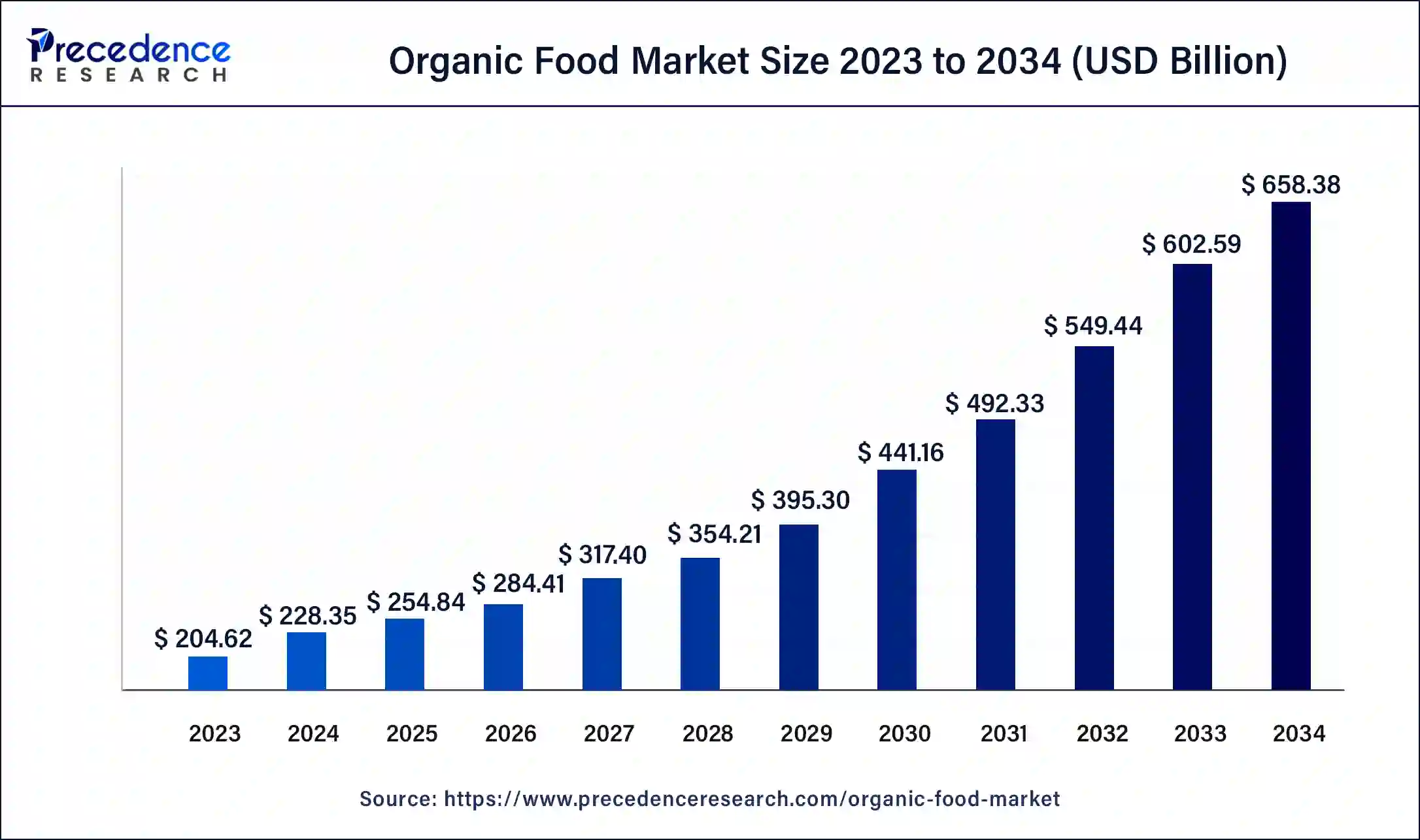 Organic food Organic food cagr